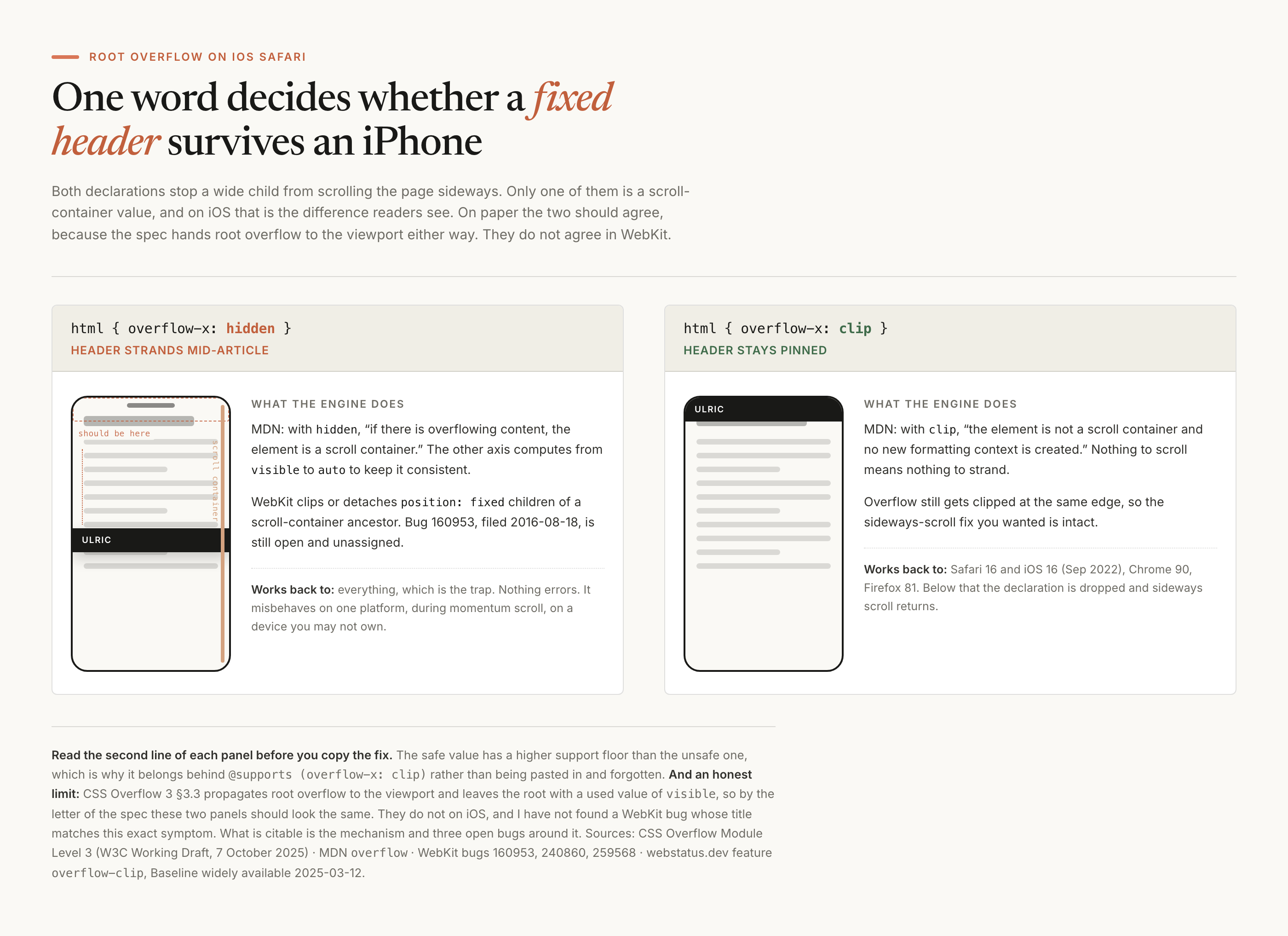 Two phone mockups side by side. On the left, html with overflow-x hidden: the dark fixed header has detached from the top of the screen and sits halfway down the article, with a dashed outline at the top marking where it should be, and a vertical bar labelled scroll container down the right edge. On the right, html with overflow-x clip: the same header stays pinned at the top. Each panel lists what the engine does and how far back the value works.