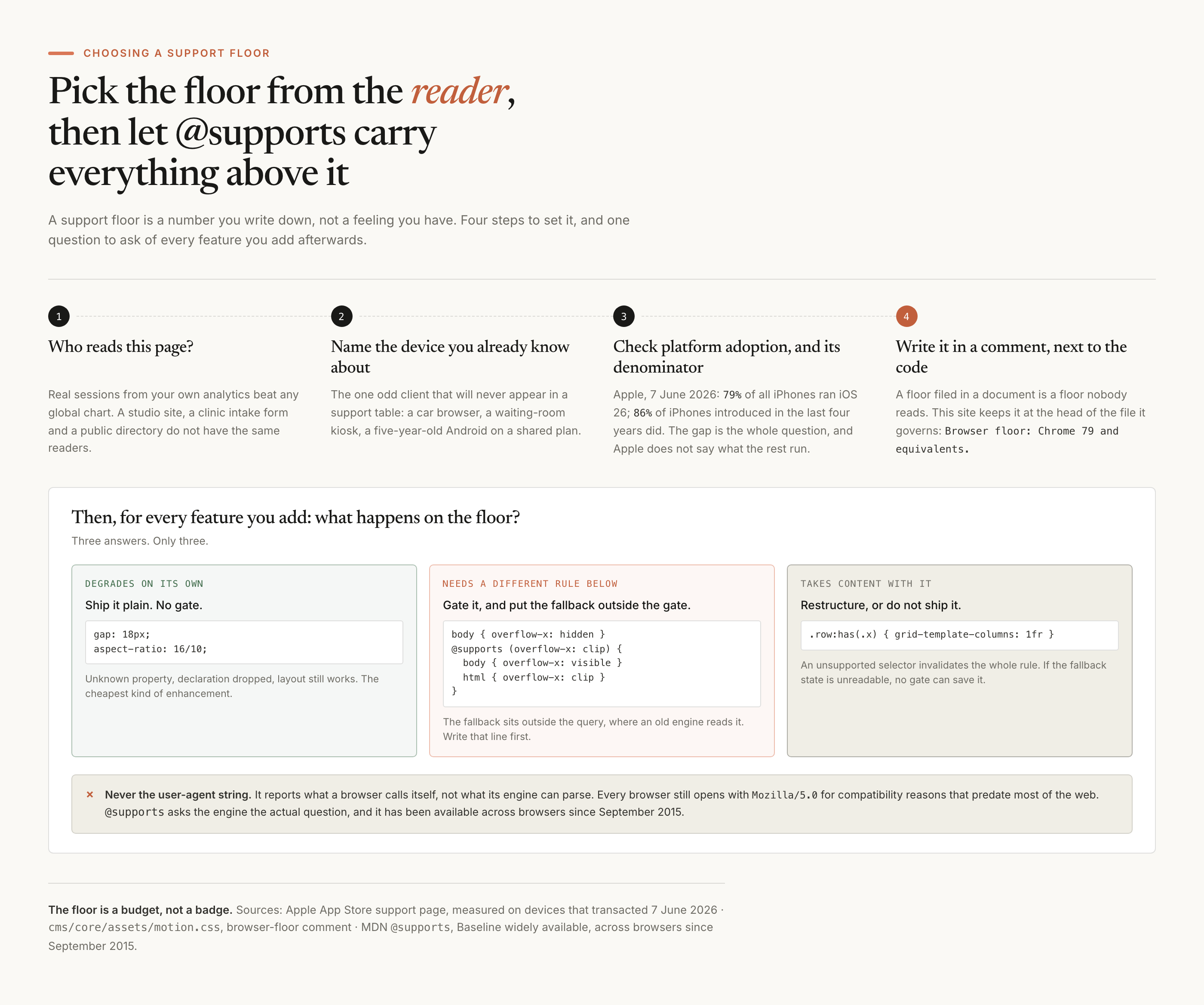 A four-step sequence for setting a browser support floor: ask who reads the page, name the odd device you already know about, check platform adoption with its denominator, and write the floor in a comment next to the code. Below, a panel asking what happens on the floor for every new feature, with three answers: degrades on its own so ship it plain, needs a different rule below so gate it with the fallback outside the query, or takes content with it so restructure or do not ship. A struck-through note says never use the user-agent string.