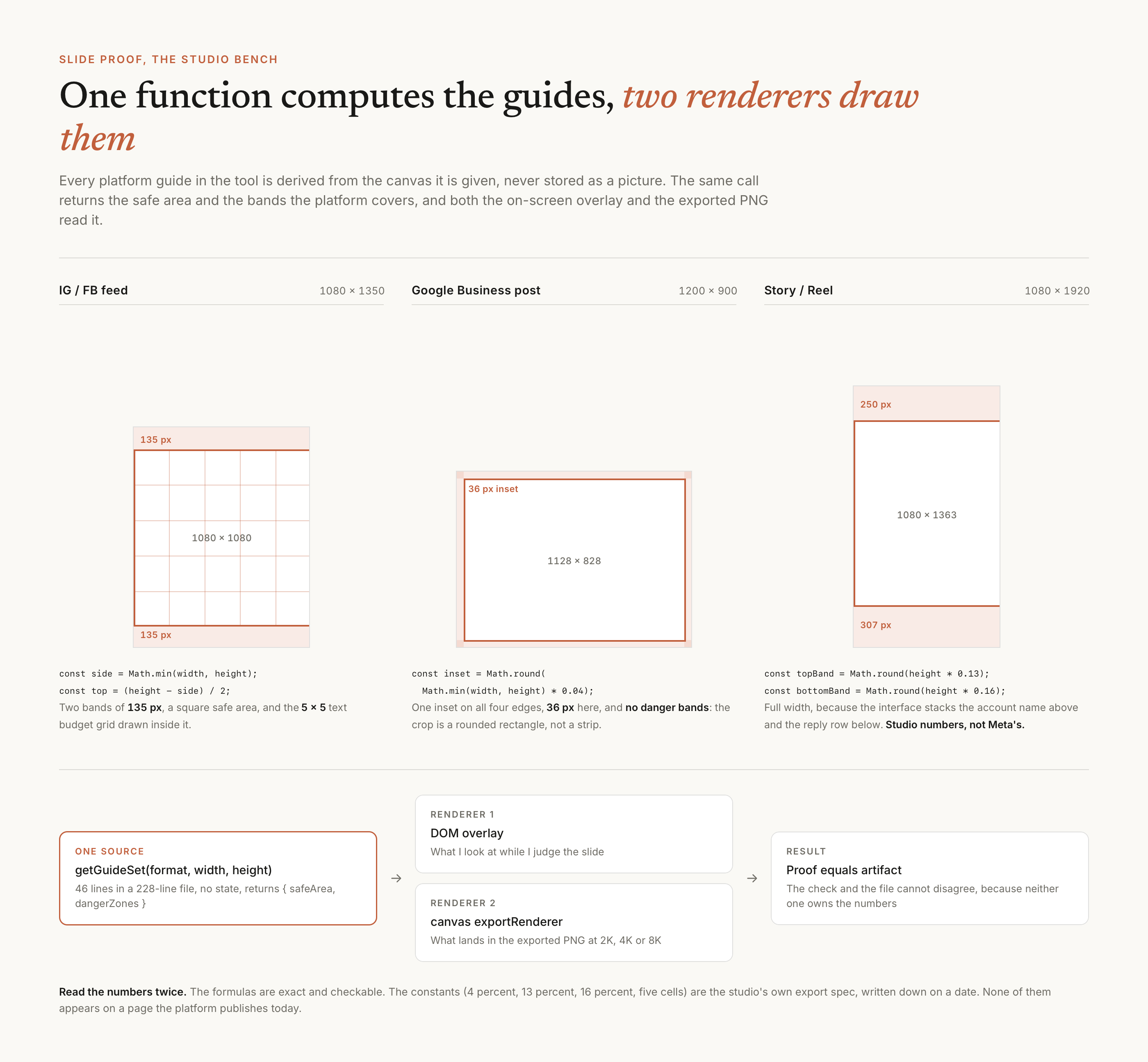 Three platform canvases with their computed guides. Instagram and Facebook feed at 1080 by 1350 gets a 1080 square safe area with 135 pixel bands top and bottom and a five by five text grid inside it. A Google Business post at 1200 by 900 gets a 36 pixel inset on all four edges and no bands. A story at 1080 by 1920 gets a 250 pixel band at the top, a 307 pixel band at the bottom and a 1080 by 1363 safe area. Below, one function feeds both the DOM overlay and the canvas export renderer.