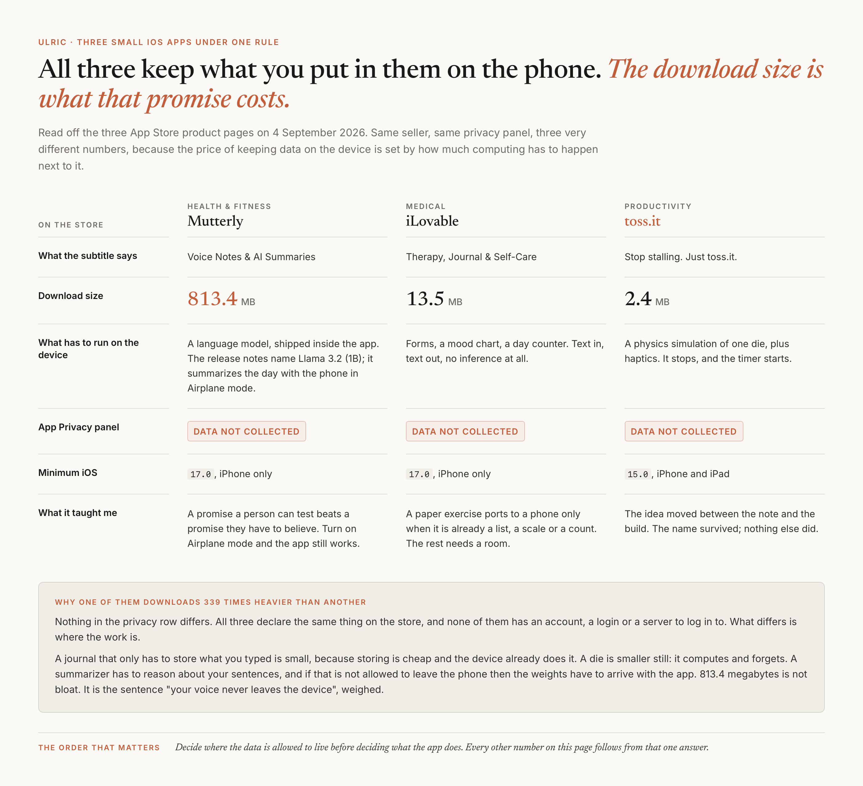 A comparison of the three apps read off their App Store pages: Mutterly at 813.4 MB running a bundled Llama 3.2 1B model, iLovable at 13.5 MB running forms and a mood chart, toss.it at 2.4 MB running a physics simulation and haptics. All three declare Data Not Collected; minimum iOS is 17.0, 17.0 and 15.0.