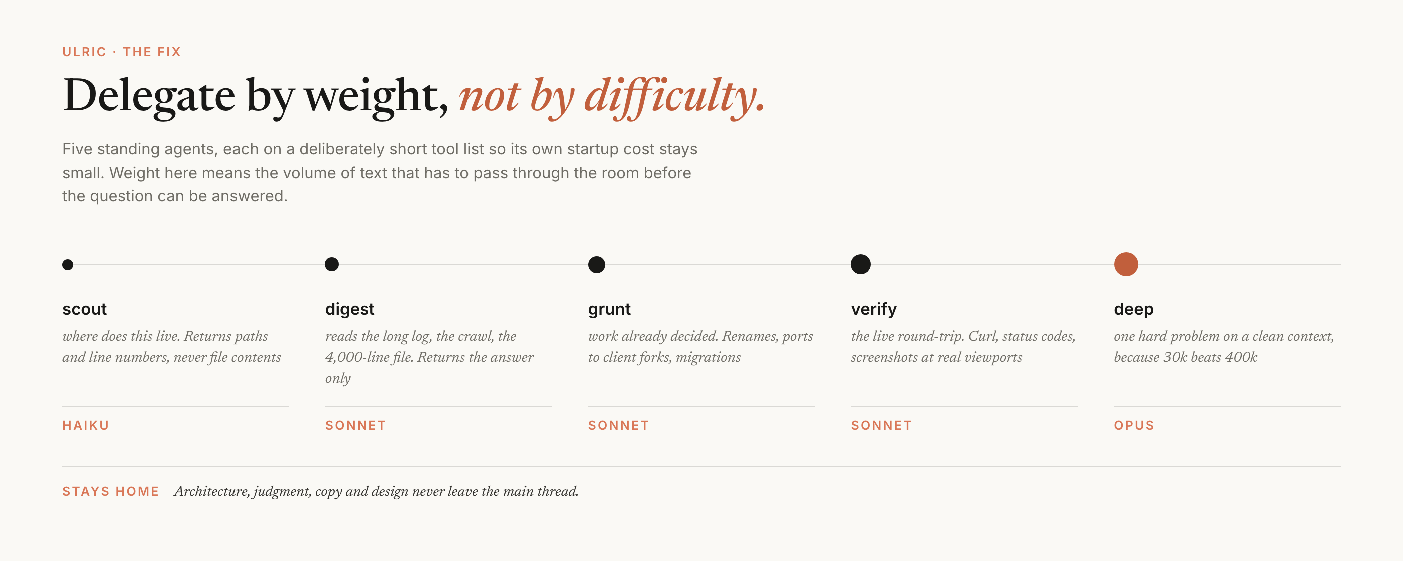 Five agents on a horizontal rule with growing markers: scout on Haiku for locating files, digest on Sonnet for reading long sources, grunt on Sonnet for decided mechanical work, verify on Sonnet for live round-trips, deep on Opus for one hard problem on a clean context.