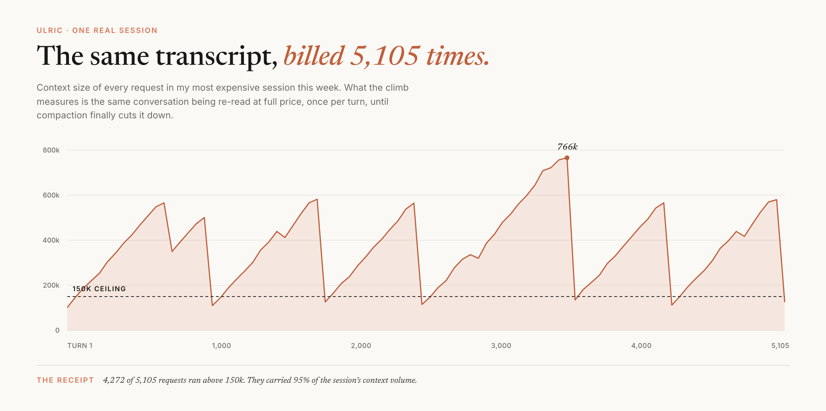 Line chart of context size across 5,105 requests in one session, climbing from about 100k to 766k and collapsing back six times as auto-compaction fires, with a dashed 150k ceiling far below most of the curve