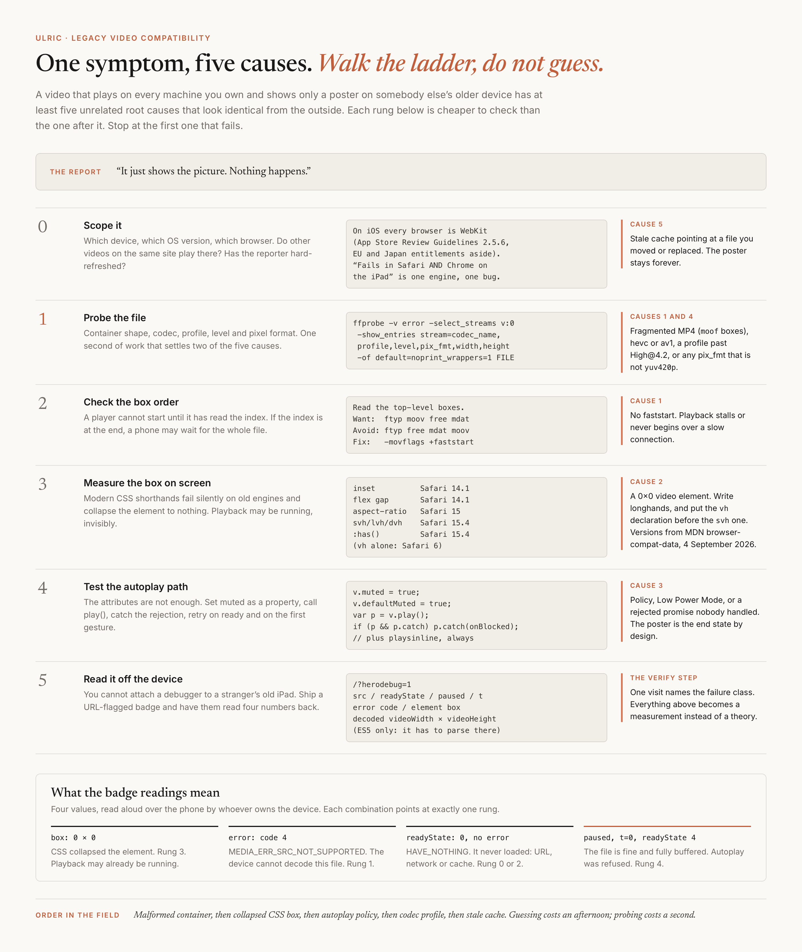 A six-rung diagnostic ladder for a video that shows only its poster. Rung zero scopes the report: which device, which browser, and the note that on iOS every browser is WebKit. Rung one probes the file with ffprobe for container, codec, profile, level and pixel format. Rung two reads the top-level box order, wanting ftyp moov free mdat rather than ftyp free mdat moov. Rung three measures the element box on screen and lists the Safari versions that inset, flex gap, aspect-ratio, the svh units and the has selector each require. Rung four tests the autoplay path by setting muted as a property, calling play and catching the rejected promise. Rung five ships a URL-flagged debug badge to be read off the device. A panel below explains four badge readings: a zero by zero box means CSS collapsed the element, error code four means the file cannot be decoded, readyState zero with no error means it never loaded, and paused at time zero with readyState four means autoplay was refused.