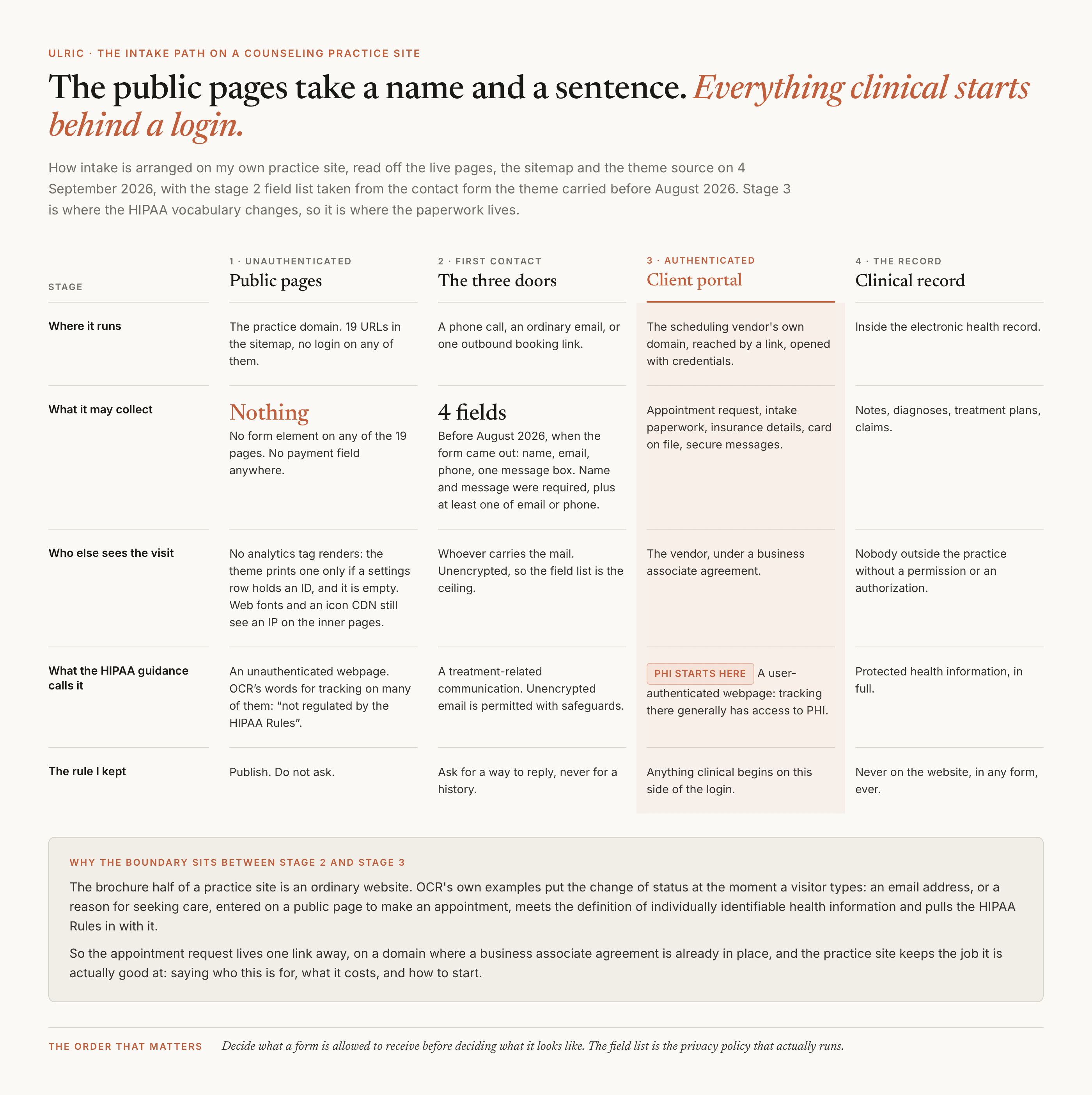 A four-stage diagram of the intake path. Stage one, the public pages: nineteen URLs, no login, collecting nothing, described by the guidance as unauthenticated pages whose tracking is generally not regulated by the HIPAA Rules. Stage two, the three doors: a phone call, an ordinary email or one outbound booking link, collecting the four fields the contact form asked for before it came out in August 2026. Stage three, highlighted in terracotta, the client portal: the vendor's own domain behind a login, holding the appointment request, intake paperwork, insurance details and card on file under a business associate agreement, marked as the point where protected health information starts. Stage four, the clinical record: notes, diagnoses and claims, never on the website in any form.