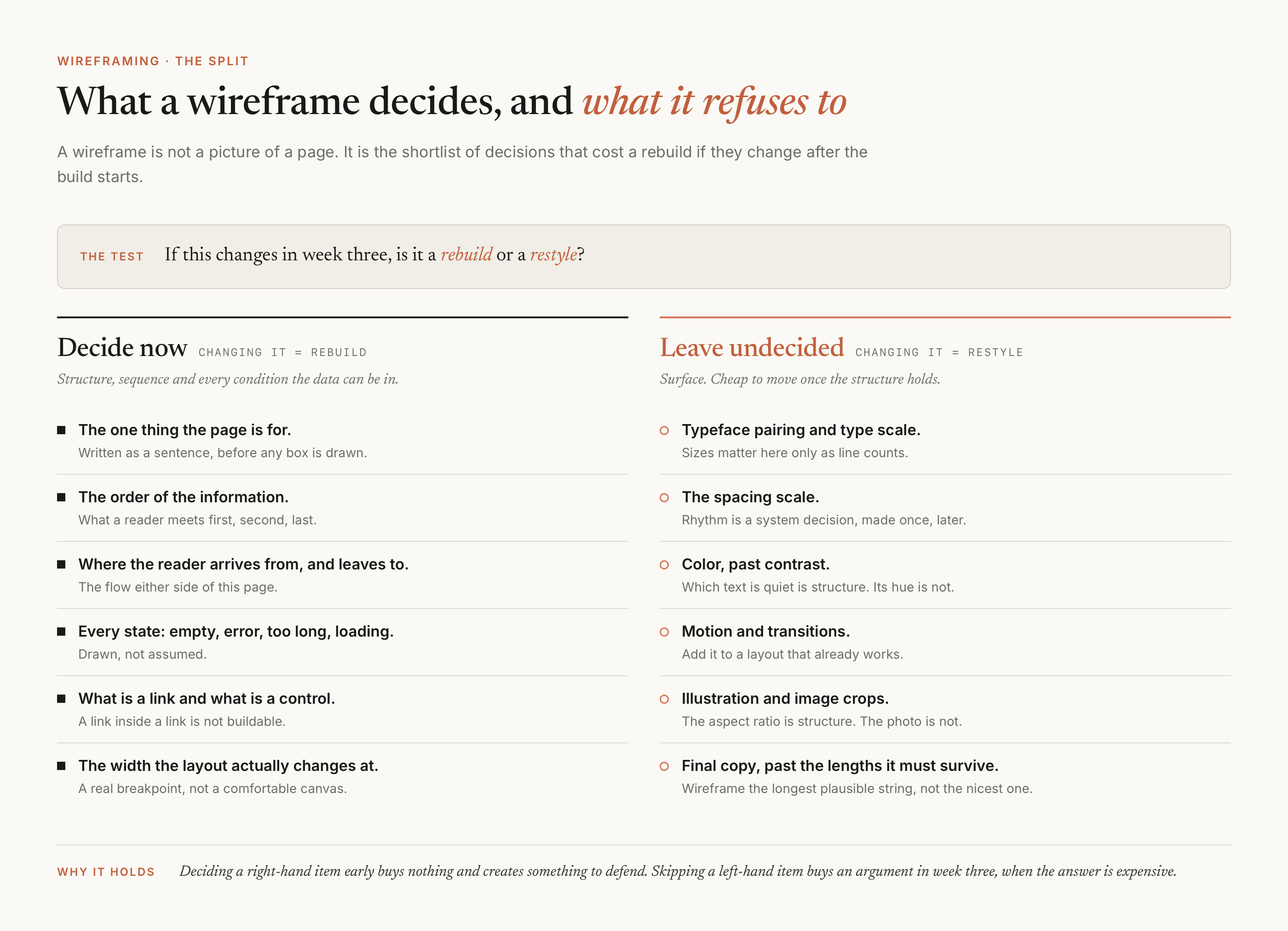 A two-column split headed what a wireframe decides and what it refuses to. The test across the top asks: if this changes in week three, is it a rebuild or a restyle. The decide now column lists the one thing the page is for, the order of the information, where the reader arrives from and leaves to, every state including empty error too long and loading, what is a link and what is a control, and the width the layout actually changes at. The leave undecided column lists typeface pairing and type scale, the spacing scale, color past contrast, motion and transitions, illustration and image crops, and final copy past the lengths it must survive.