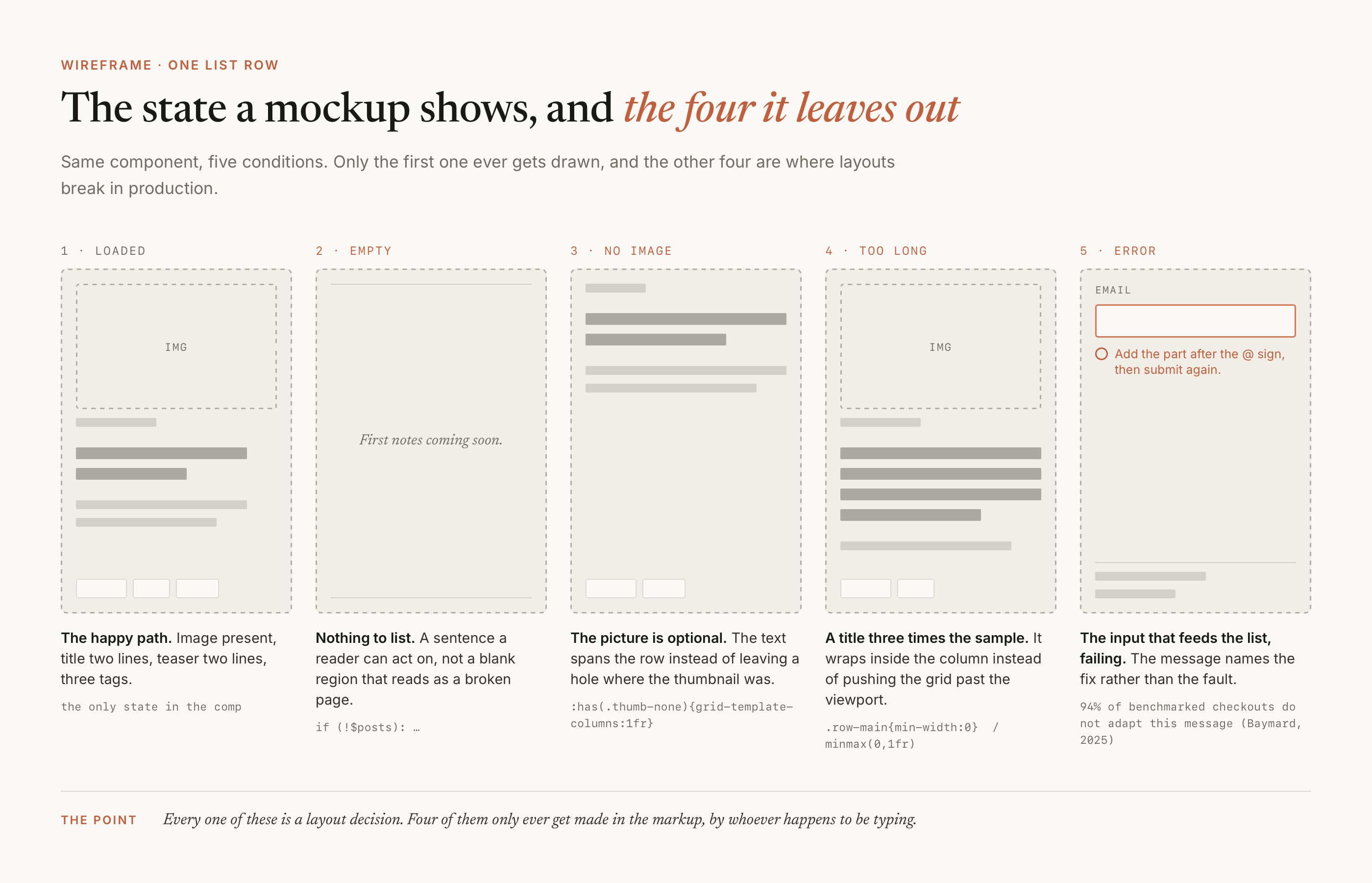 A wireframe of one list row drawn five times in the Ulric palette. State one, loaded, shows an image box, a date bar, two title bars, two teaser bars and three tag chips, labeled the only state in the comp. State two, empty, shows a single italic line reading First notes coming soon. State three, no image, drops the thumbnail and lets the text bars span the full width. State four, too long, shows a title running four bars deep inside the column without pushing the grid. State five, error, shows an email field outlined in terracotta with the message add the part after the at sign, then submit again.