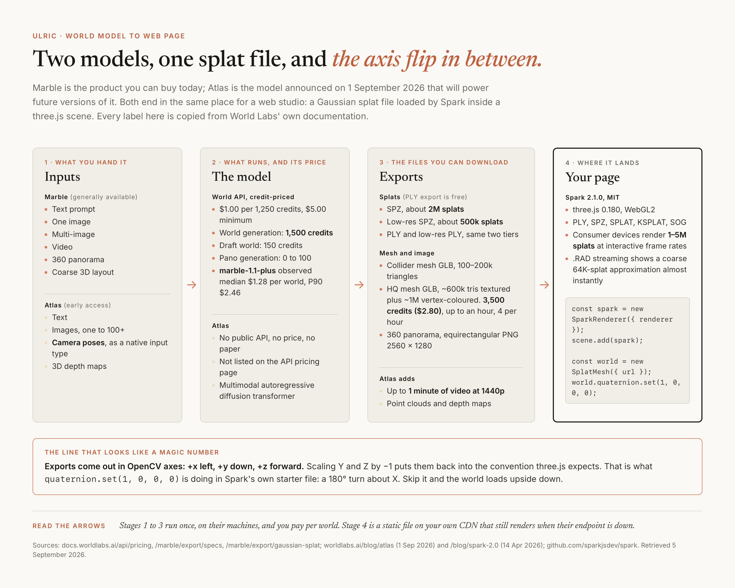 A four-stage flow from left to right. Stage one, inputs: Marble takes a text prompt, one image, multi-image, video, a 360 panorama or a coarse 3D layout, while Atlas takes text, one to over a hundred images, camera poses as a native input type, and 3D depth maps. Stage two, the model: the World API charges one dollar per 1,250 credits with a five dollar minimum, 1,500 credits for a world generation and 150 for a draft, with marble-1.1-plus showing an observed median of $1.28 per world and a 90th percentile of $2.46; Atlas has no public API, no price and no paper. Stage three, exports: SPZ at about two million splats or a low-resolution SPZ at about 500,000, the same two tiers in PLY, a collider mesh GLB of 100 to 200 thousand triangles, a high-quality mesh GLB of about 600 thousand textured triangles for 3,500 credits or $2.80, and an equirectangular panorama PNG at 2560 by 1280; Atlas adds up to a minute of 1440p video plus point clouds and depth maps. Stage four, your page: Spark 2.1.0 under MIT with three.js 0.180 on WebGL2, reading PLY, SPZ, SPLAT, KSPLAT and SOG; consumer devices render one to five million splats at interactive frame rates. A highlighted note at the bottom explains that exports arrive in OpenCV axes and that scaling Y and Z by minus one is what the quaternion.set(1, 0, 0, 0) line in Spark's starter file does.