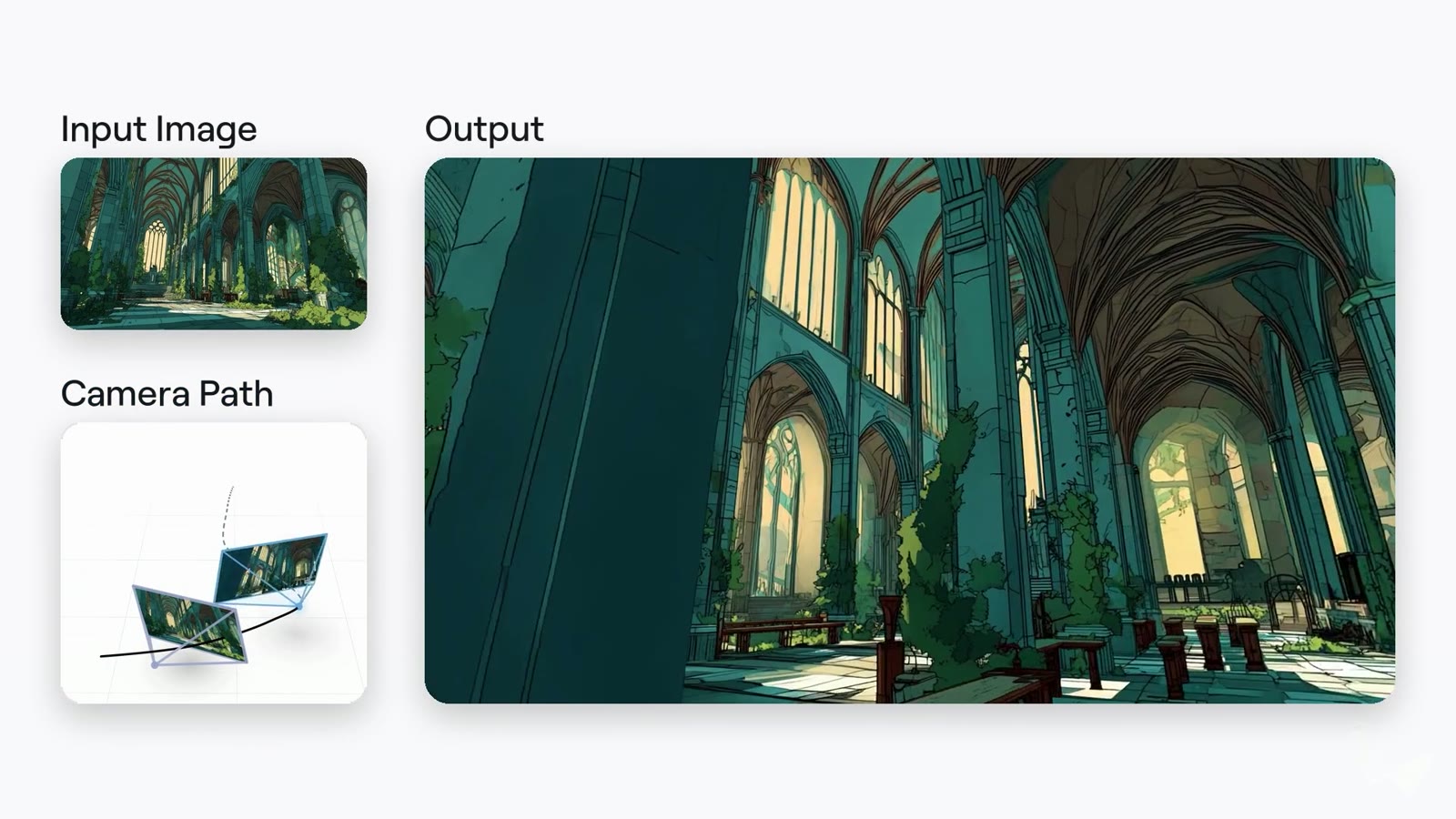 Panel from the Atlas announcement film: a small input image of a cathedral interior and a drawn camera path on the left, and the generated output frame of the same cathedral from a new viewpoint on the right